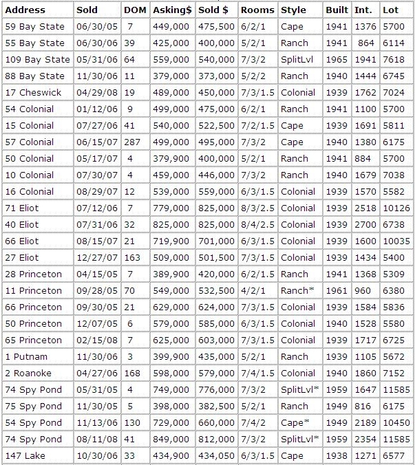 Arlington Centers And Squares Part 4